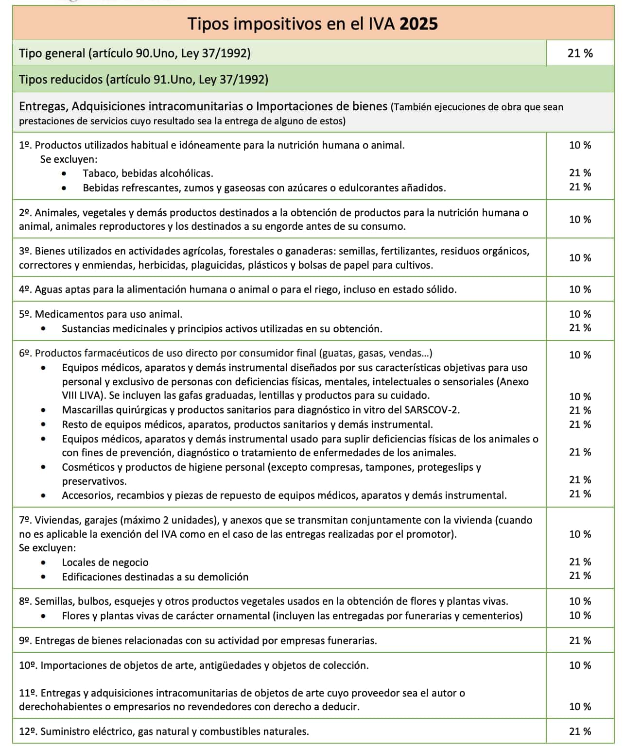 Tipos impositivos del IVA 2025